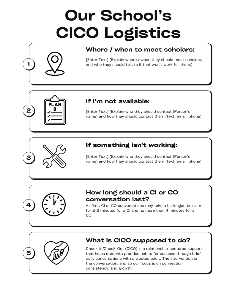 A coach-facing infographic titled “Our School’s CICO Logistics.” It includes five sections: 1) Where and when to meet scholars, 2) What to do if not available, 3) Who to contact if something isn’t working, 4) How long Check-In and Check-Out conversations should last (2–4 minutes), and 5) A note that CICO is a relationship-centered support focused on connection, consistency, and growth.