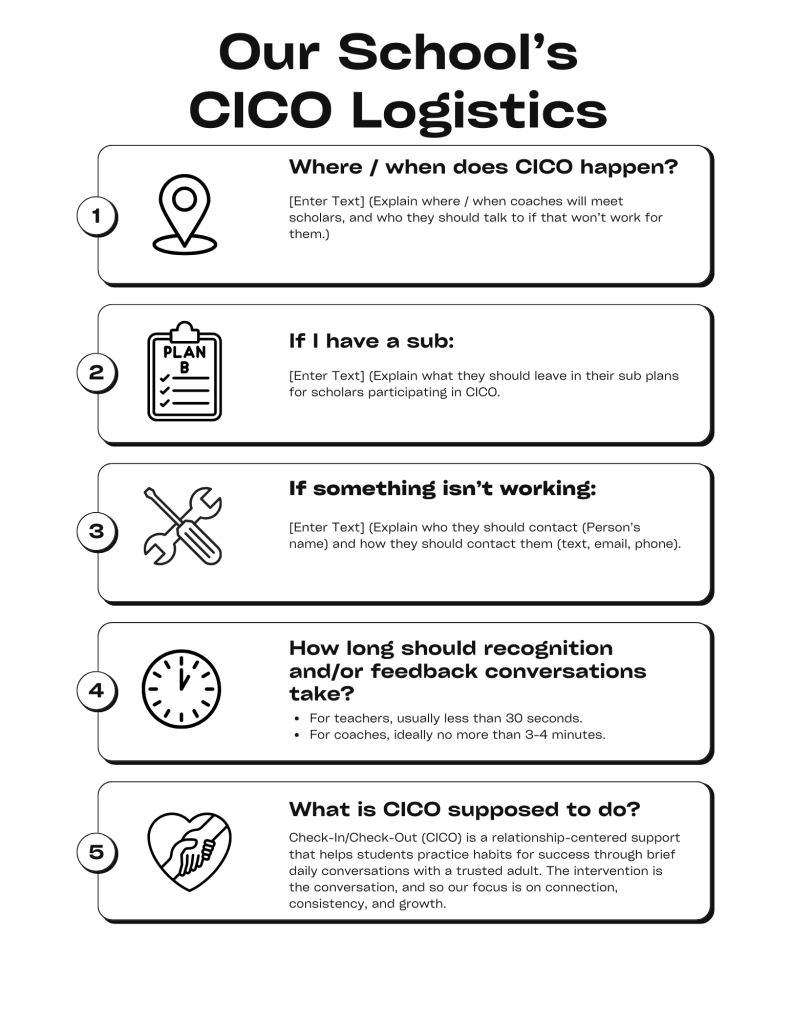 A black-and-white infographic titled “Our School’s CICO Logistics.” It lists five items with simple icons: 1) Where and when CICO happens, 2) What to do if a substitute is teaching, 3) Who to contact if something isn’t working, 4) How long feedback conversations should take, and 5) A short explanation that CICO is a relationship-centered support focused on connection, consistency, and growth.